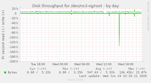 Disk throughput for /dev/ns3-vg/root