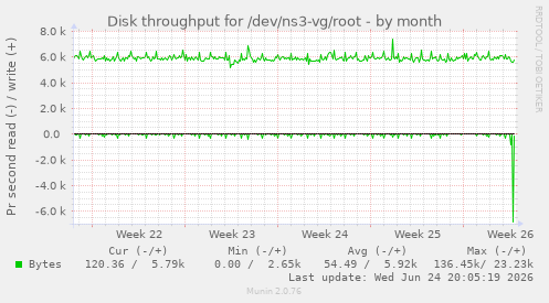 Disk throughput for /dev/ns3-vg/root