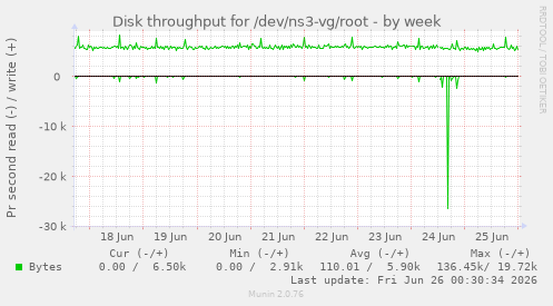 Disk throughput for /dev/ns3-vg/root