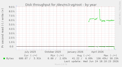 Disk throughput for /dev/ns3-vg/root