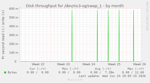 Disk throughput for /dev/ns3-vg/swap_1