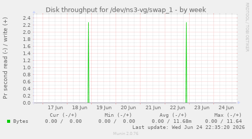 Disk throughput for /dev/ns3-vg/swap_1
