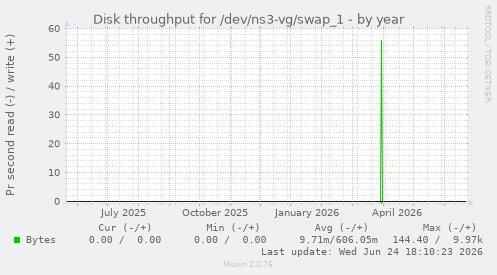 Disk throughput for /dev/ns3-vg/swap_1