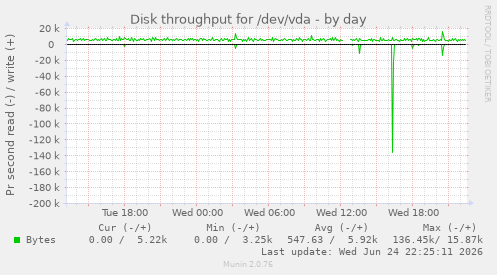 Disk throughput for /dev/vda