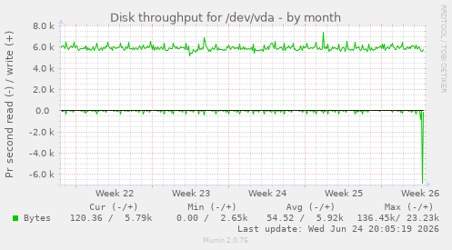 Disk throughput for /dev/vda