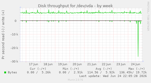 Disk throughput for /dev/vda