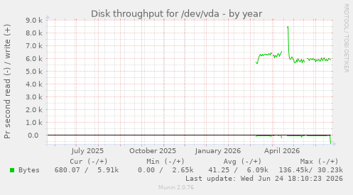 Disk throughput for /dev/vda