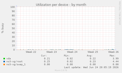 Utilization per device
