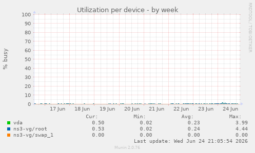 Utilization per device