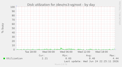 Disk utilization for /dev/ns3-vg/root