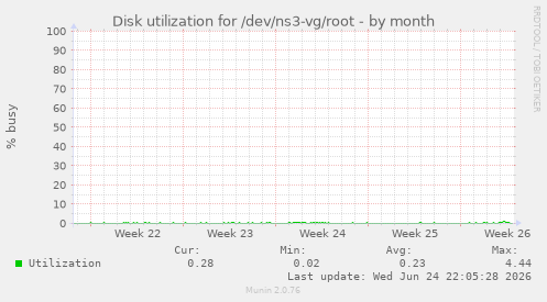 Disk utilization for /dev/ns3-vg/root