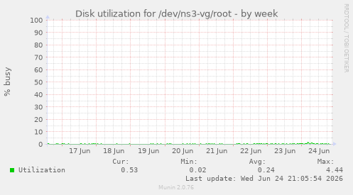 Disk utilization for /dev/ns3-vg/root
