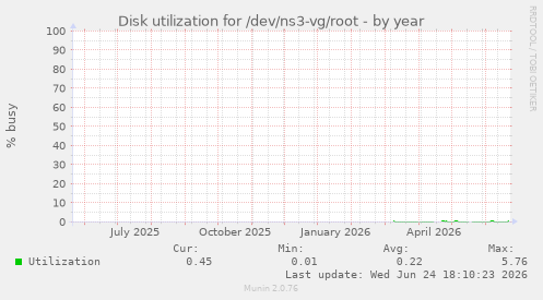 Disk utilization for /dev/ns3-vg/root