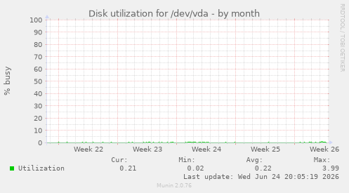 Disk utilization for /dev/vda