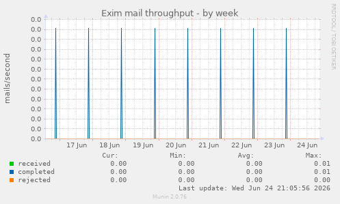 Exim mail throughput