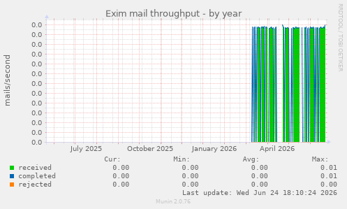 Exim mail throughput