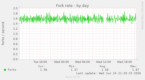 Fork rate