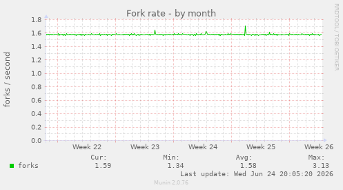 Fork rate