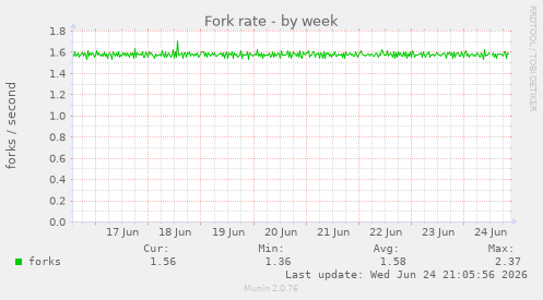 Fork rate