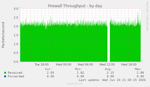 Firewall Throughput