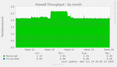 Firewall Throughput