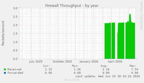 Firewall Throughput