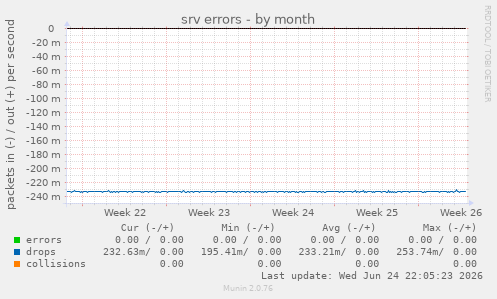 srv errors