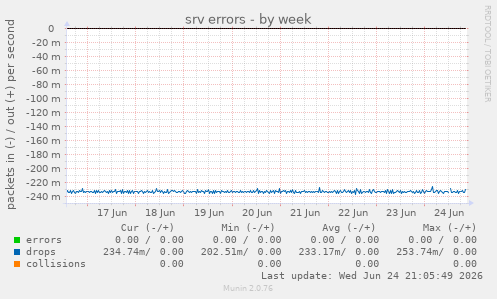 srv errors
