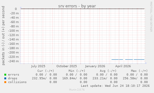 srv errors