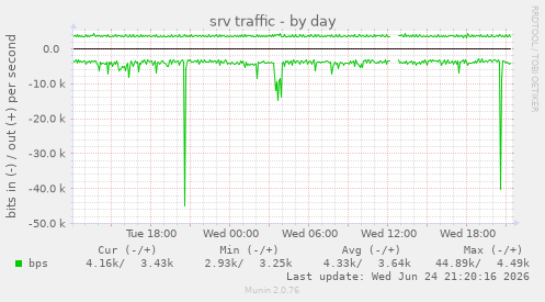 srv traffic