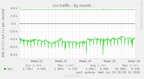 srv traffic
