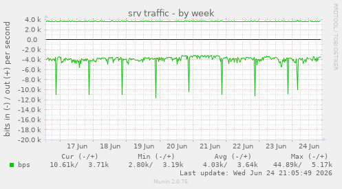 srv traffic
