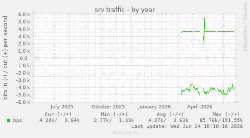 srv traffic
