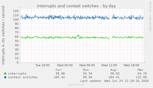 Interrupts and context switches