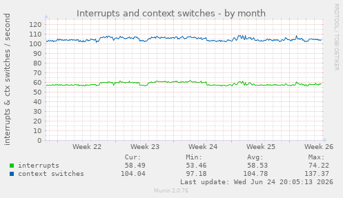 Interrupts and context switches