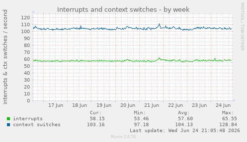 Interrupts and context switches
