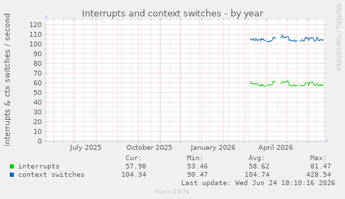 Interrupts and context switches