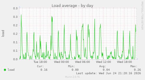 Load average
