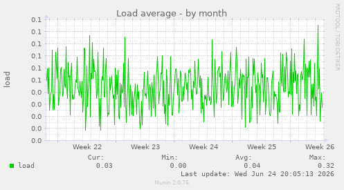 Load average
