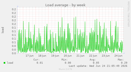 Load average