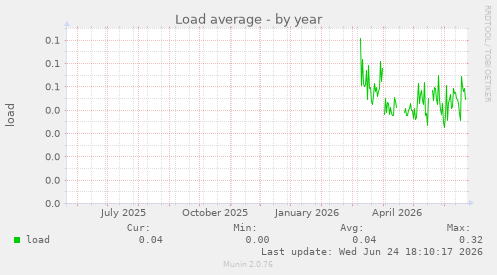 Load average