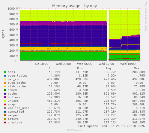 Memory usage