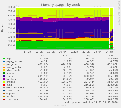 Memory usage
