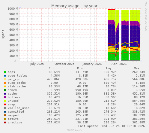 Memory usage