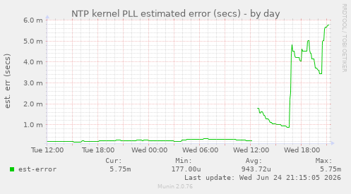 NTP kernel PLL estimated error (secs)