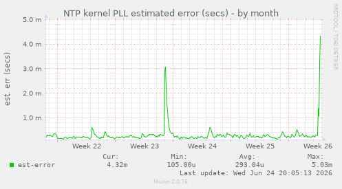 NTP kernel PLL estimated error (secs)