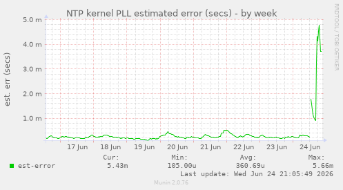 NTP kernel PLL estimated error (secs)