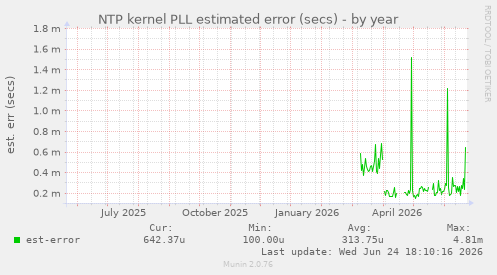 NTP kernel PLL estimated error (secs)