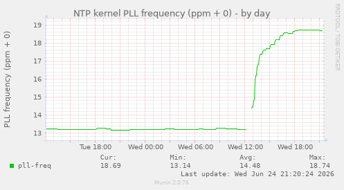 NTP kernel PLL frequency (ppm + 0)