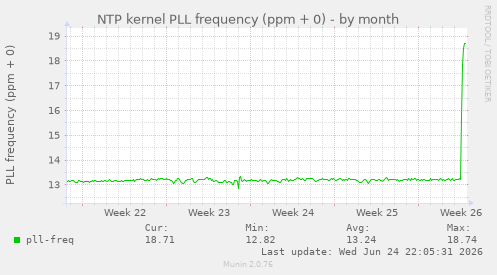 NTP kernel PLL frequency (ppm + 0)